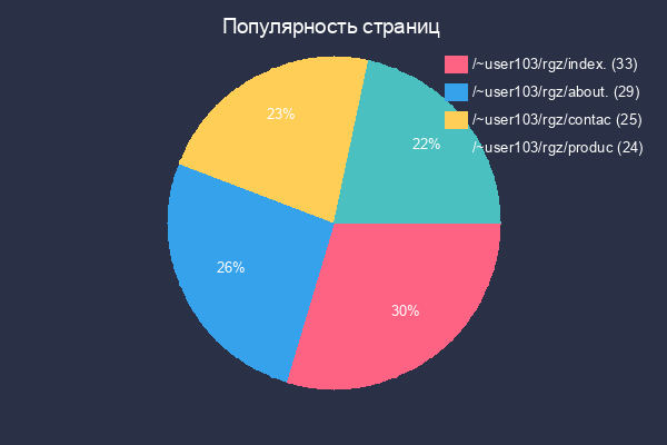 Диаграмма страниц