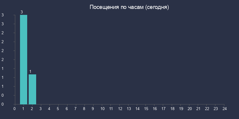 График посещений