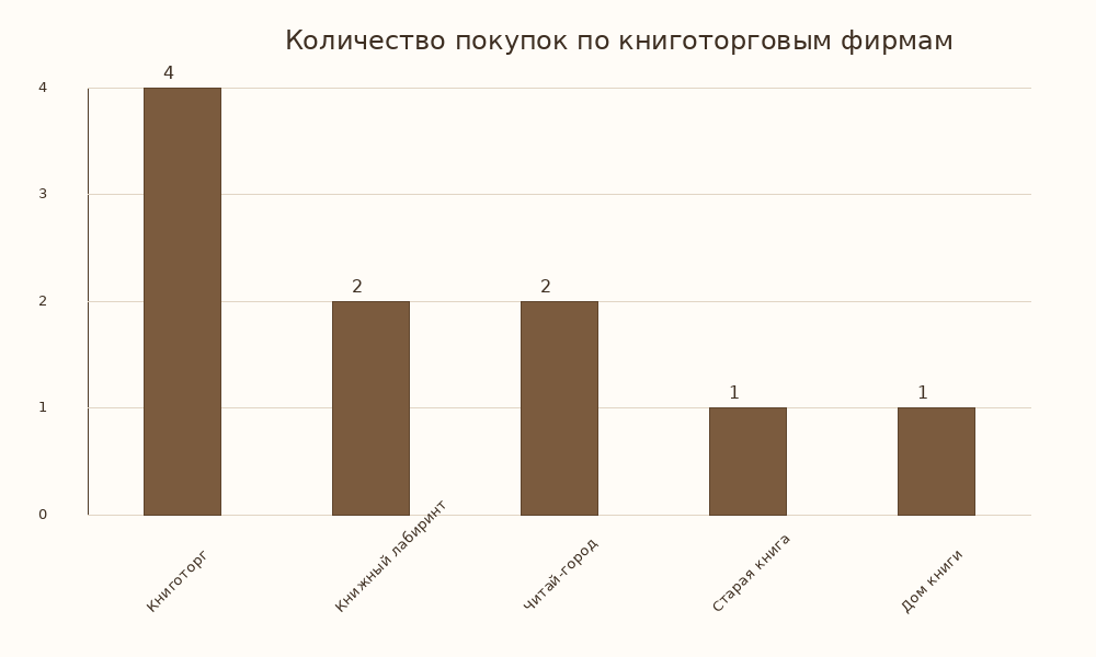 Диаграмма