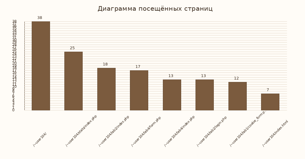 Диаграмма страниц