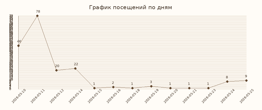 График посещений
