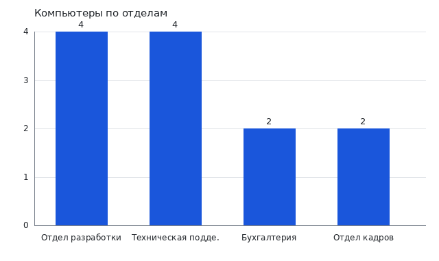 Гистограмма