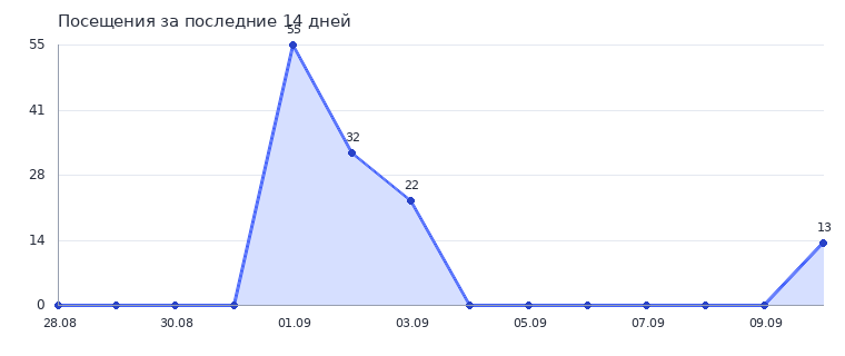 График посещений по дням