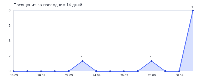 График посещений по дням