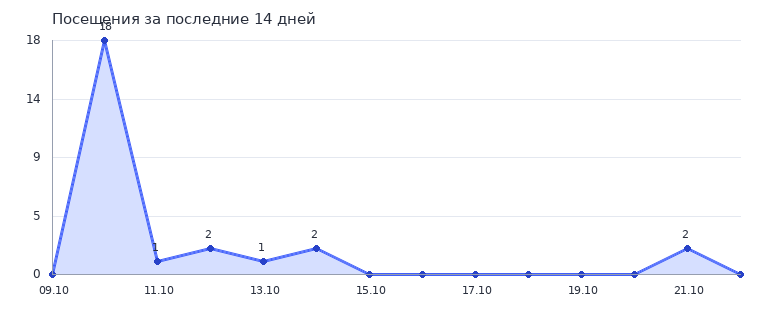 График посещений по дням