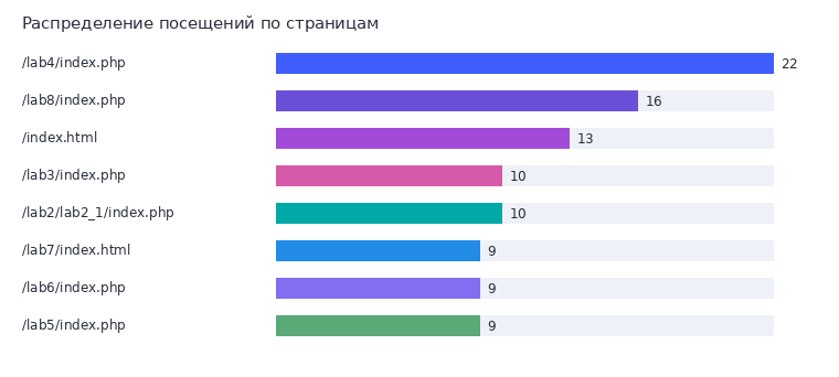 Диаграмма посещений по страницам