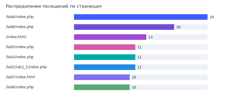 Диаграмма посещений по страницам