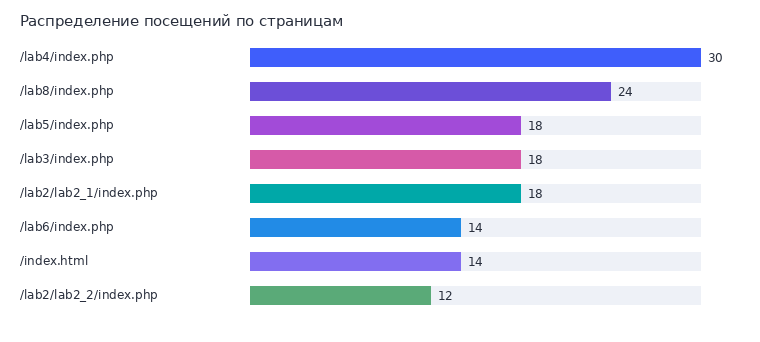Диаграмма посещений по страницам