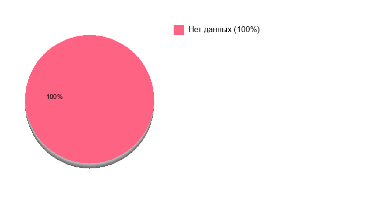 Круговая диаграмма