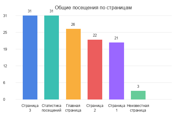 Гистограмма посещений