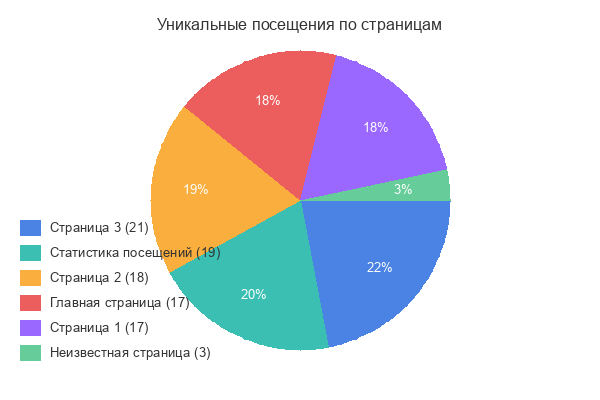 Круговая диаграмма уникальных посещений
