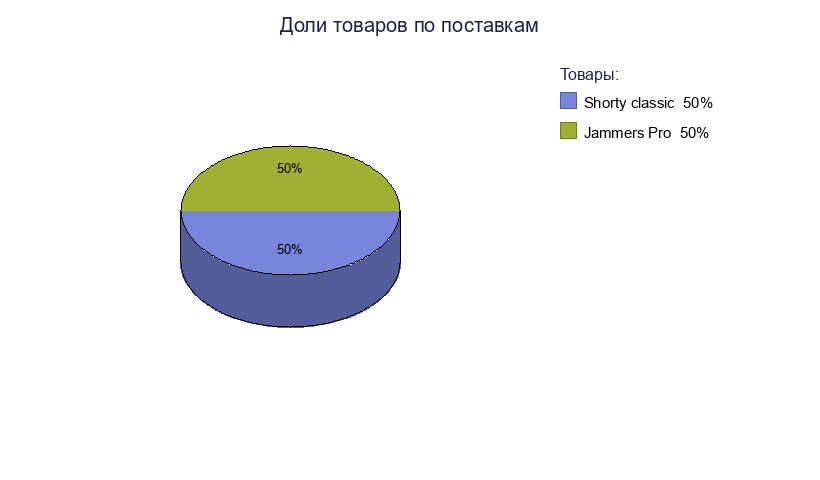 Диаграмма поставок