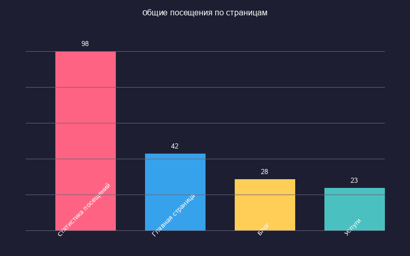 Диаграмма популярных страниц