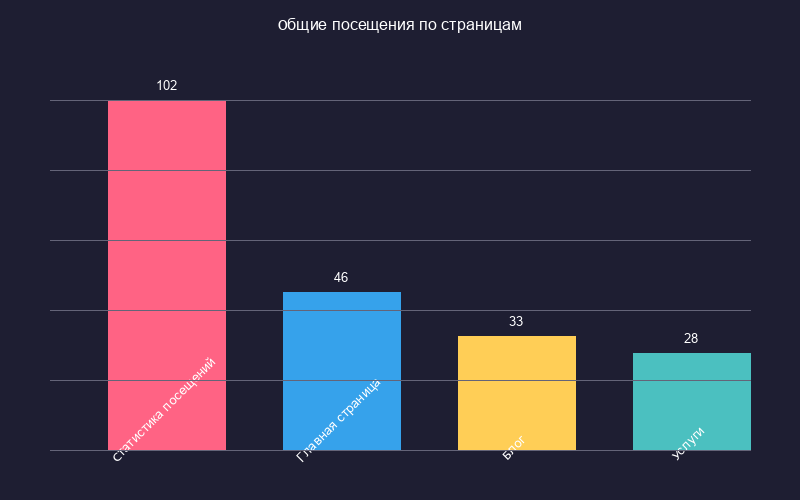 Диаграмма популярных страниц