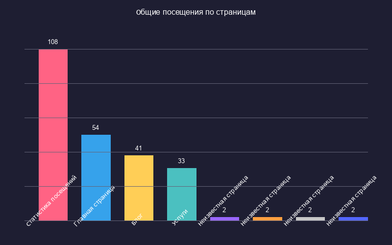 Диаграмма популярных страниц