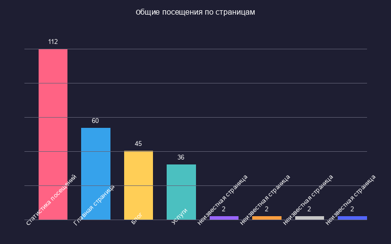 Диаграмма популярных страниц