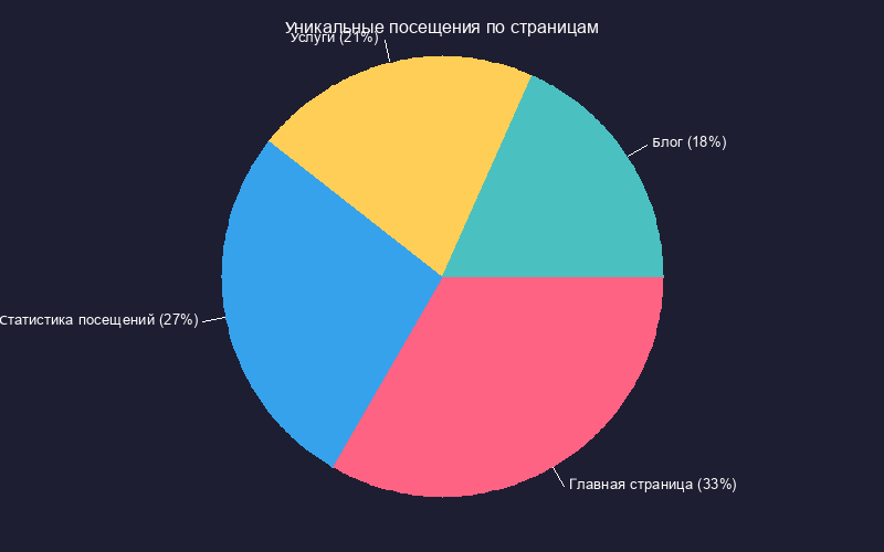 Круговая диаграмма уникальных посещений