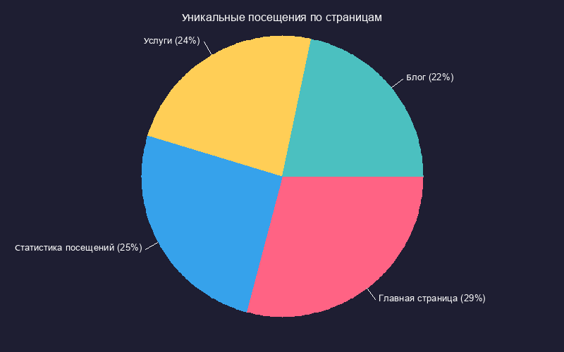 Круговая диаграмма уникальных посещений