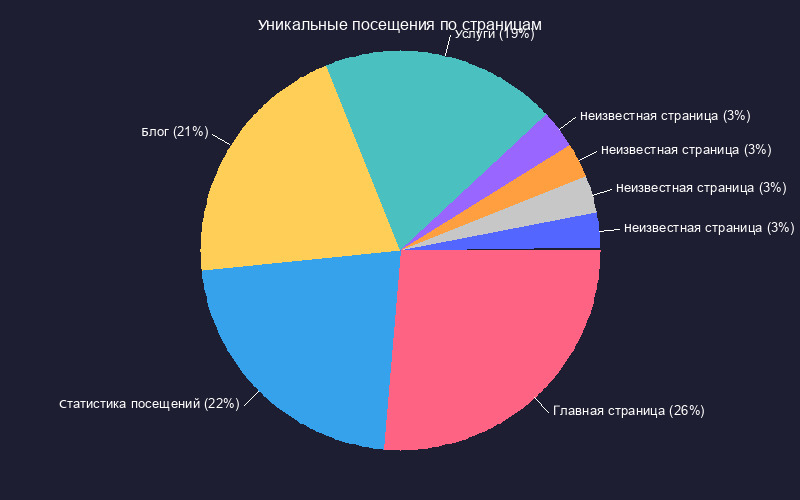 Круговая диаграмма уникальных посещений