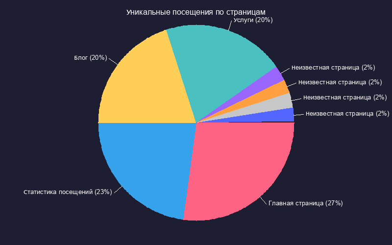 Круговая диаграмма уникальных посещений