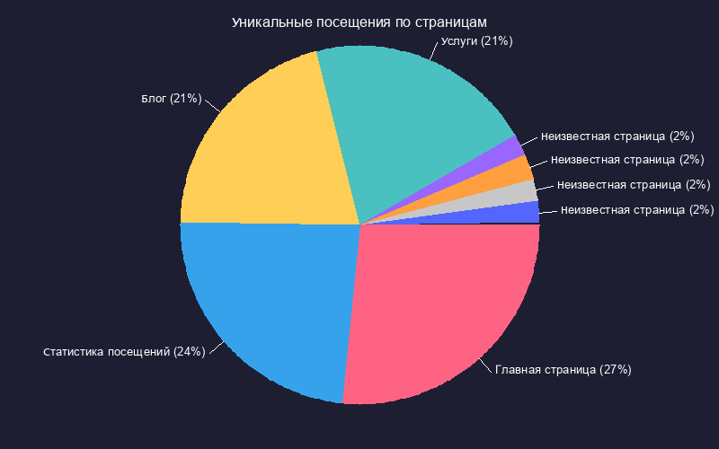 Круговая диаграмма уникальных посещений