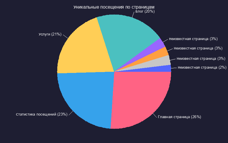 Круговая диаграмма уникальных посещений