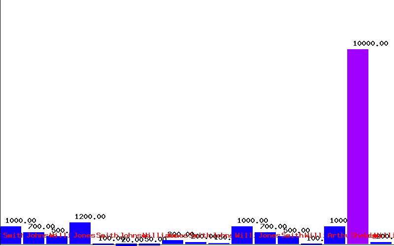 Histogram