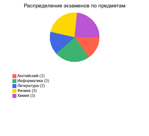 Круговая диаграмма