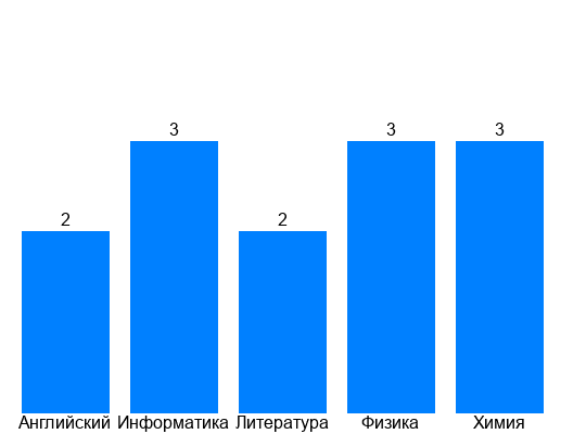 Гистограмма
