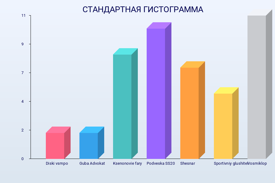 Стандартная гистограмма