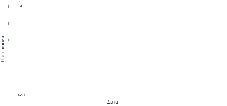График посещений