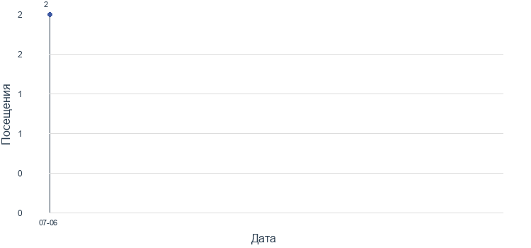 График посещений