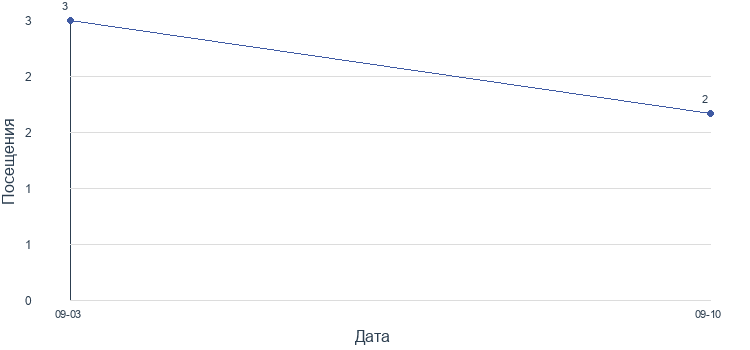 График посещений