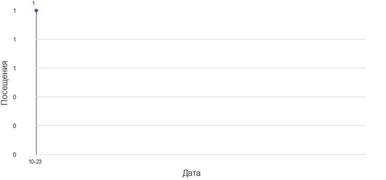 График посещений