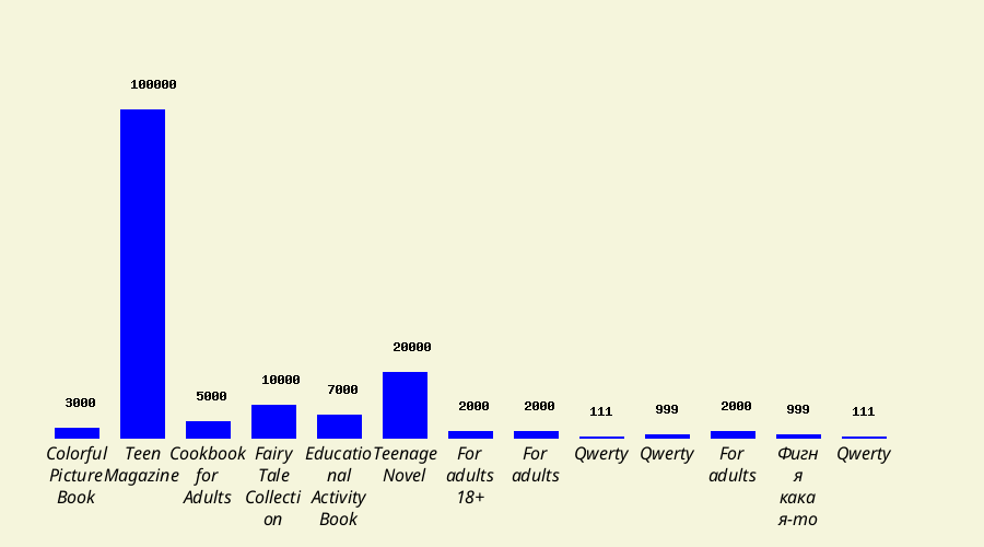 Histogram