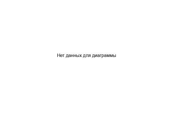 Диаграмма количества студентов по группам