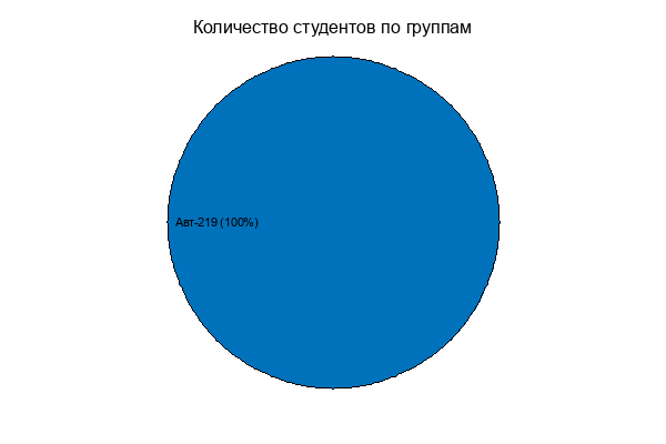 Диаграмма количества студентов по группам